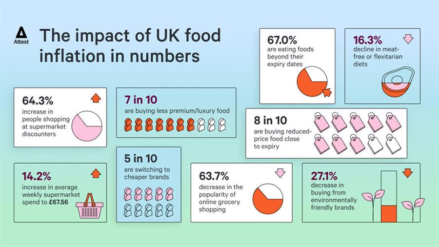 The Inflation Diet: Increase in Brits eating expired food, while half turn to cheaper foods to beat cost of living crunch