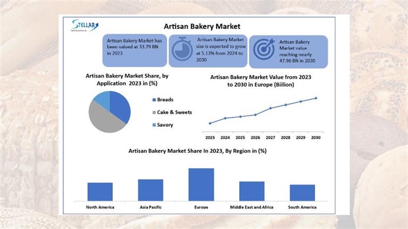 Artisan Bakery Market: Global Industry Analysis and Forecast (2024-2030)